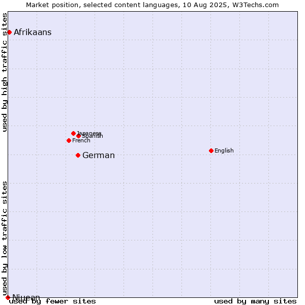 Market position of German vs. Afrikaans vs. Niuean