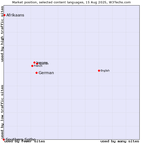 Market position of German vs. Afrikaans vs. Southern Sotho