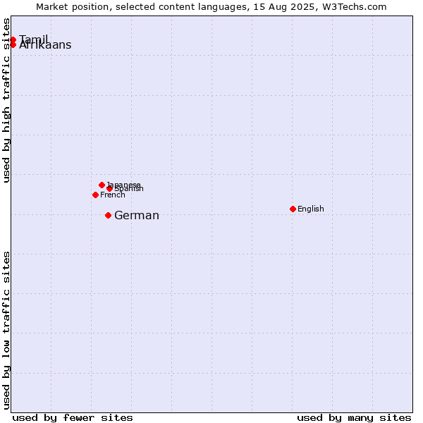 Market position of German vs. Tamil vs. Afrikaans