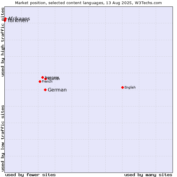 Market position of German vs. Afrikaans vs. Turkmen