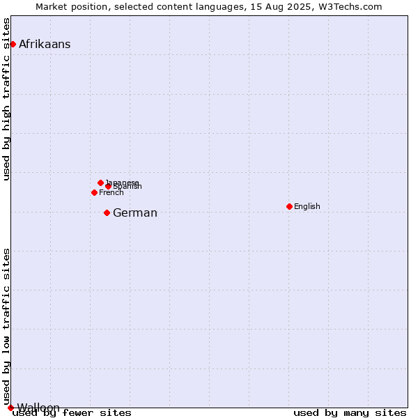 Market position of German vs. Afrikaans vs. Walloon