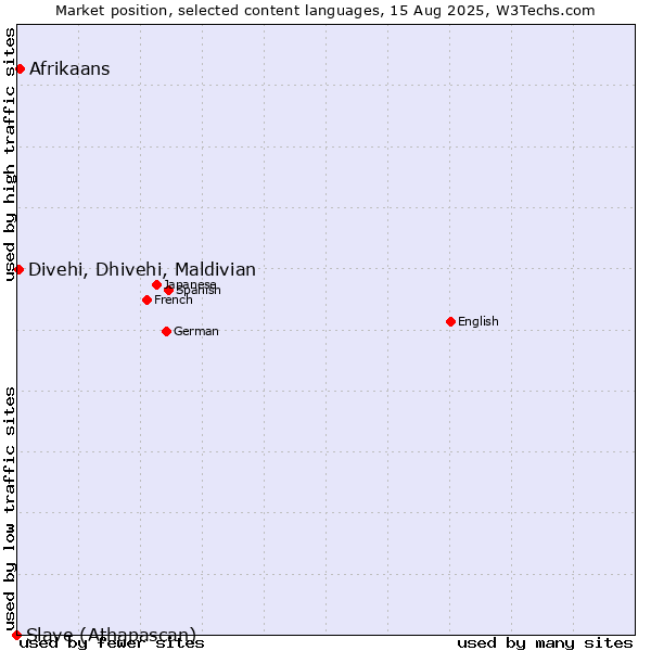 Market position of Afrikaans vs. Divehi, Dhivehi, Maldivian vs. Slave (Athapascan)