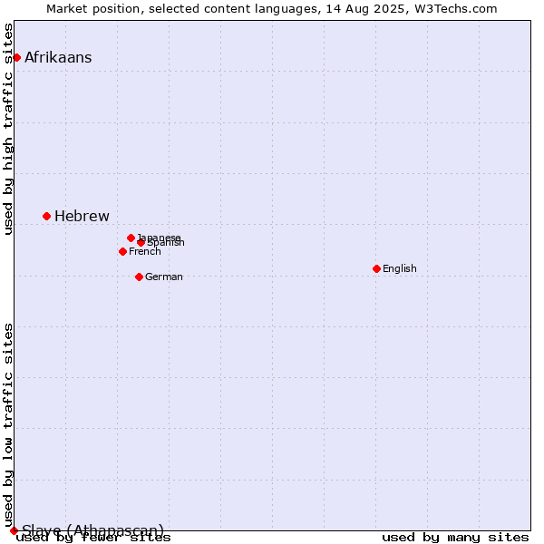 Market position of Hebrew vs. Afrikaans vs. Slave (Athapascan)
