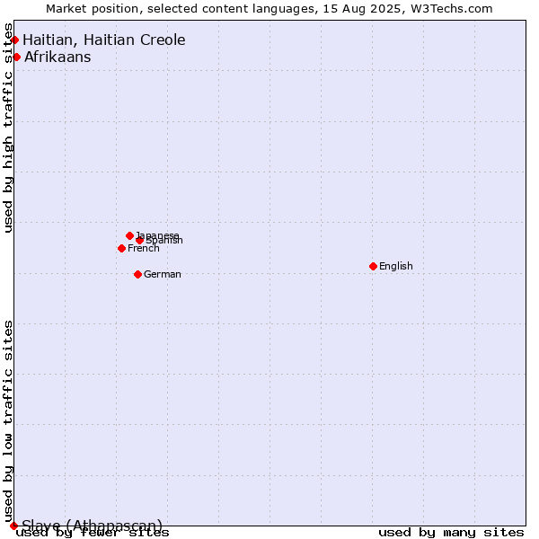 Market position of Afrikaans vs. Haitian, Haitian Creole vs. Slave (Athapascan)