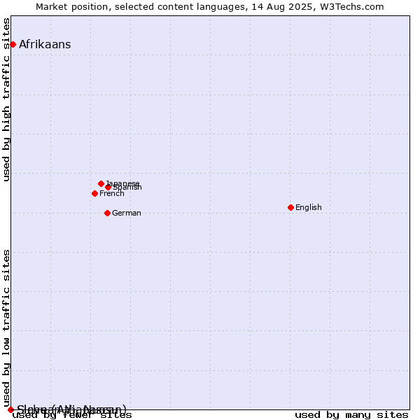 Market position of Afrikaans vs. Slave (Athapascan) vs. Sichuan Yi, Nuosu