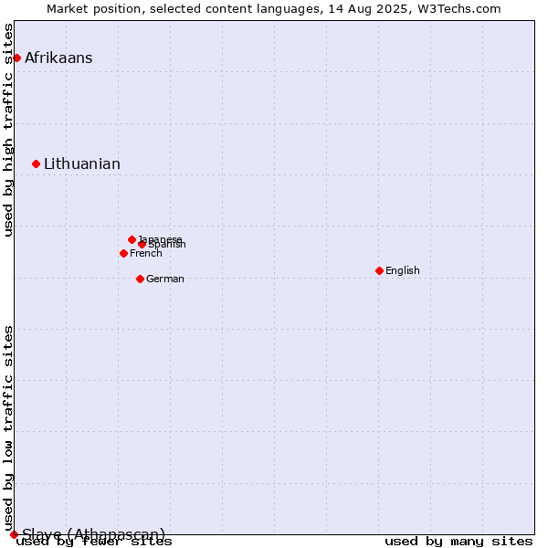 Market position of Lithuanian vs. Afrikaans vs. Slave (Athapascan)