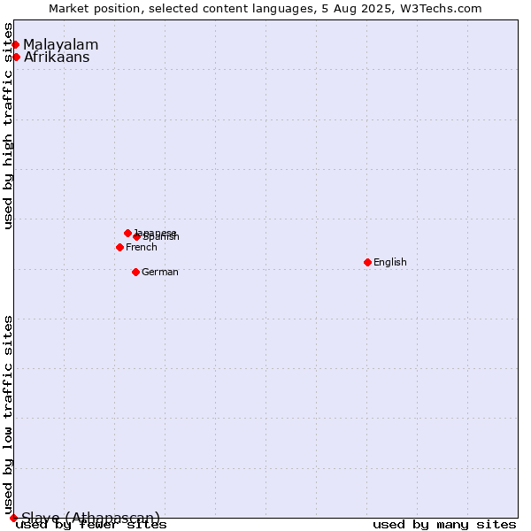 Market position of Afrikaans vs. Malayalam vs. Slave (Athapascan)