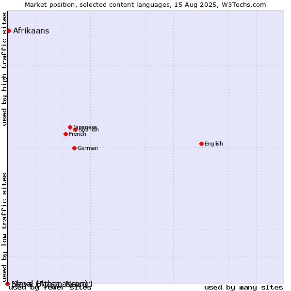 Market position of Afrikaans vs. Nepal Bhasa, Newari vs. Slave (Athapascan)