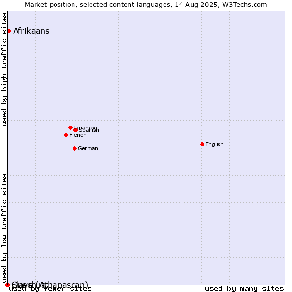 Market position of Afrikaans vs. Quechua vs. Slave (Athapascan)