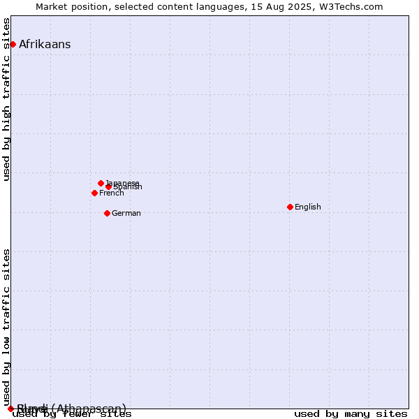 Market position of Afrikaans vs. Rundi vs. Slave (Athapascan)