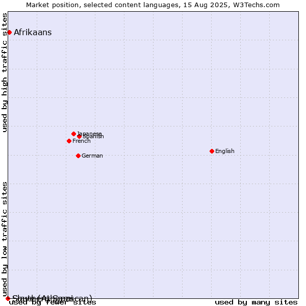 Market position of Afrikaans vs. Slave (Athapascan) vs. Southern Sami