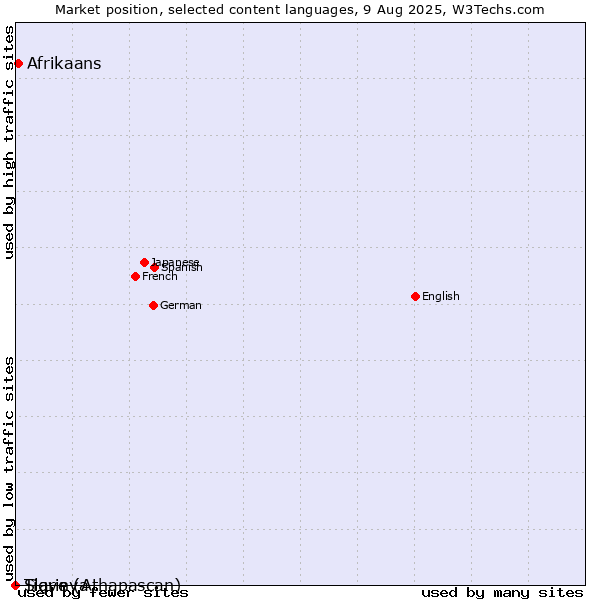 Market position of Afrikaans vs. Tigrinya vs. Slave (Athapascan)
