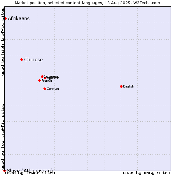 Market position of Chinese vs. Afrikaans vs. Slave (Athapascan)