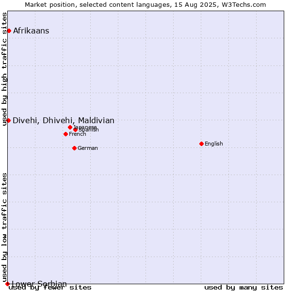 Market position of Afrikaans vs. Divehi, Dhivehi, Maldivian vs. Lower Sorbian