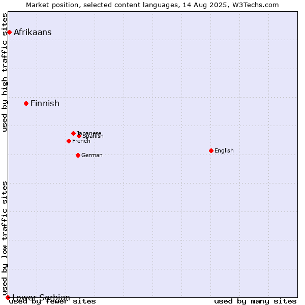 Market position of Finnish vs. Afrikaans vs. Lower Sorbian