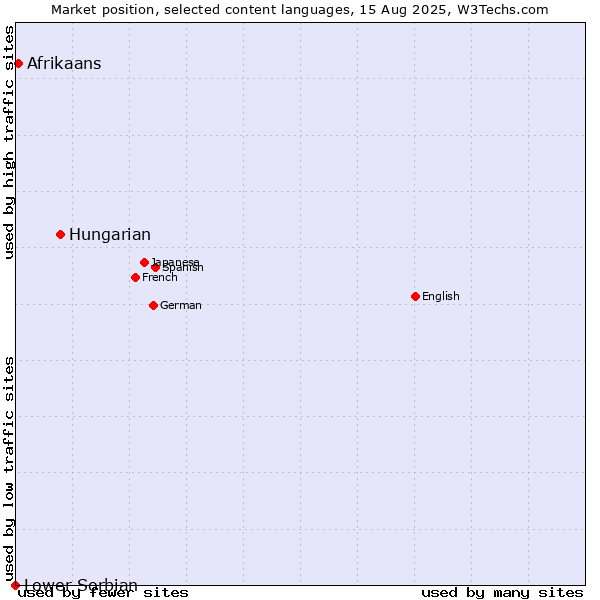 Market position of Hungarian vs. Afrikaans vs. Lower Sorbian