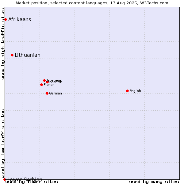 Market position of Lithuanian vs. Afrikaans vs. Lower Sorbian