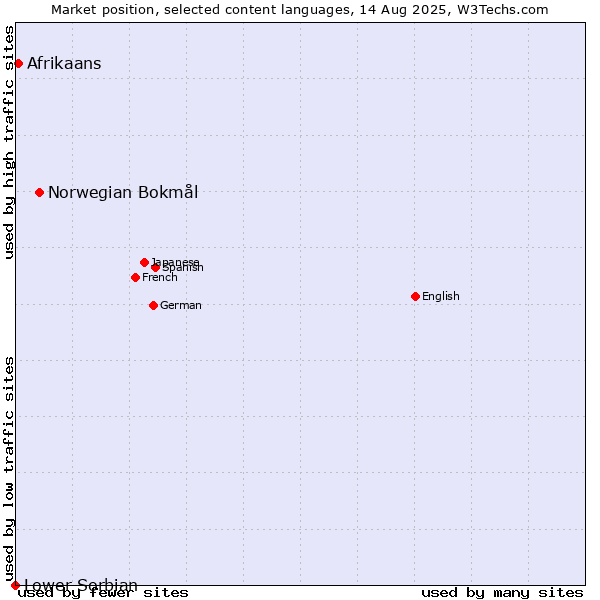 Market position of Norwegian Bokmål vs. Afrikaans vs. Lower Sorbian