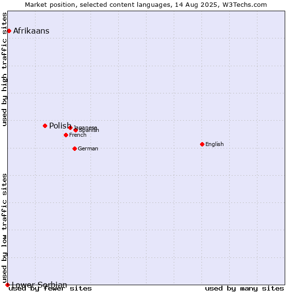 Market position of Polish vs. Afrikaans vs. Lower Sorbian