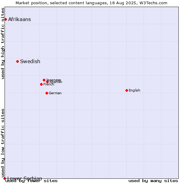Market position of Swedish vs. Afrikaans vs. Lower Sorbian