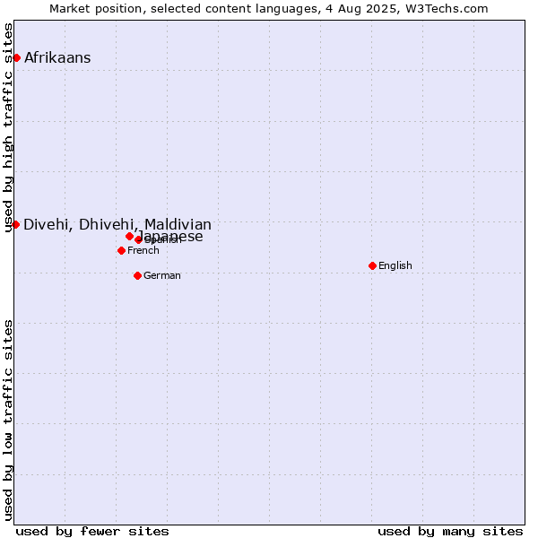 Market position of Japanese vs. Afrikaans vs. Divehi, Dhivehi, Maldivian