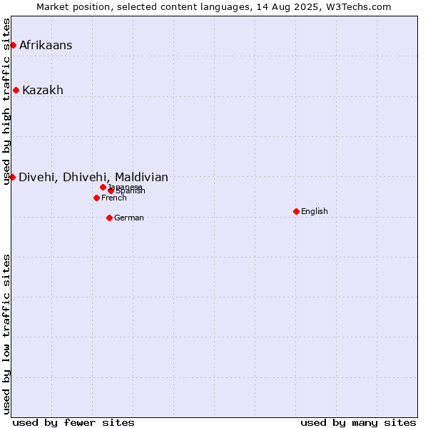Market position of Kazakh vs. Afrikaans vs. Divehi, Dhivehi, Maldivian