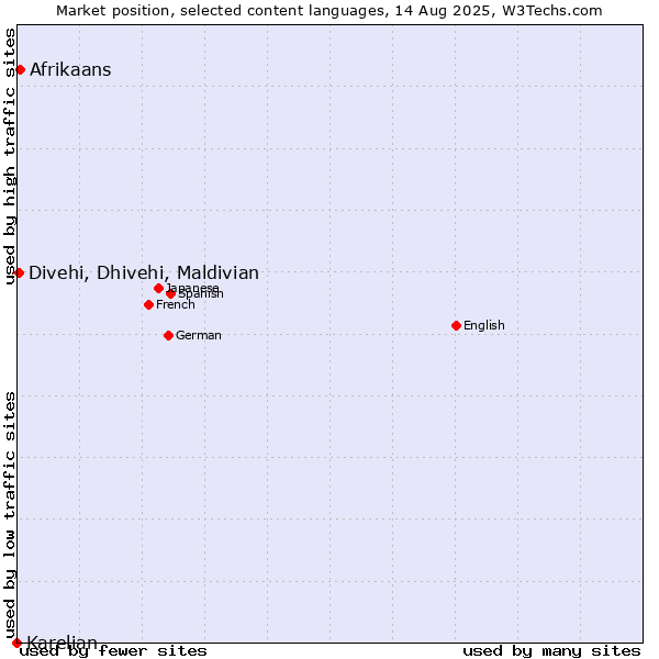 Market position of Afrikaans vs. Divehi, Dhivehi, Maldivian vs. Karelian