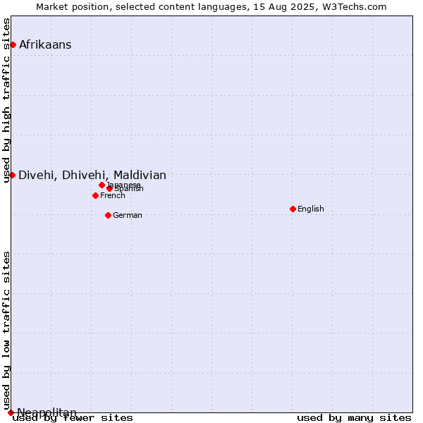 Market position of Afrikaans vs. Divehi, Dhivehi, Maldivian vs. Neapolitan