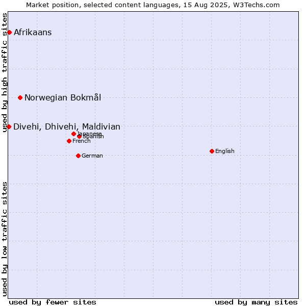 Market position of Norwegian Bokmål vs. Afrikaans vs. Divehi, Dhivehi, Maldivian