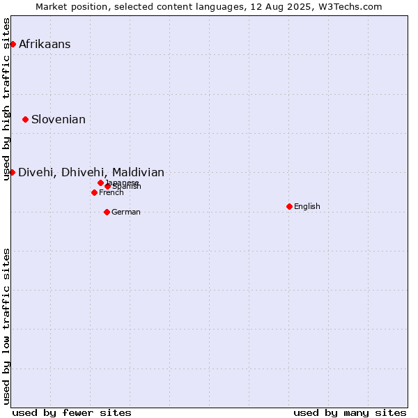 Market position of Slovenian vs. Afrikaans vs. Divehi, Dhivehi, Maldivian