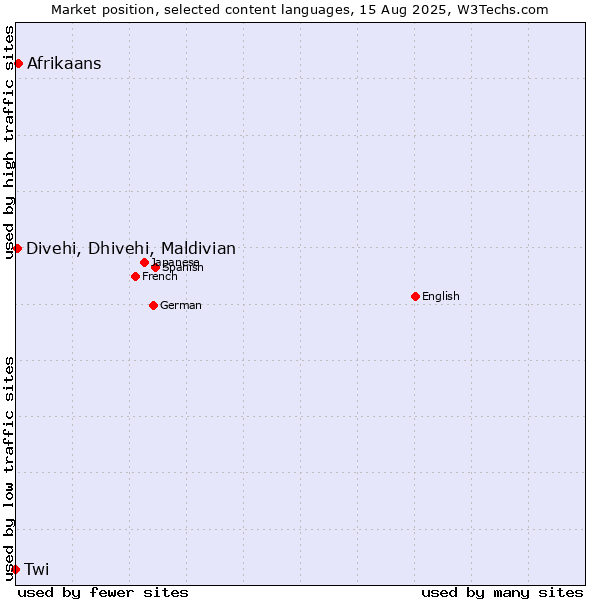 Market position of Afrikaans vs. Divehi, Dhivehi, Maldivian vs. Twi