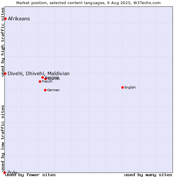 Market position of Afrikaans vs. Divehi, Dhivehi, Maldivian vs. Zulu