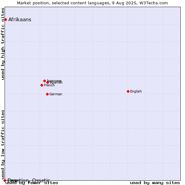 Market position of Afrikaans vs. Ossetian, Ossetic vs. Ewe