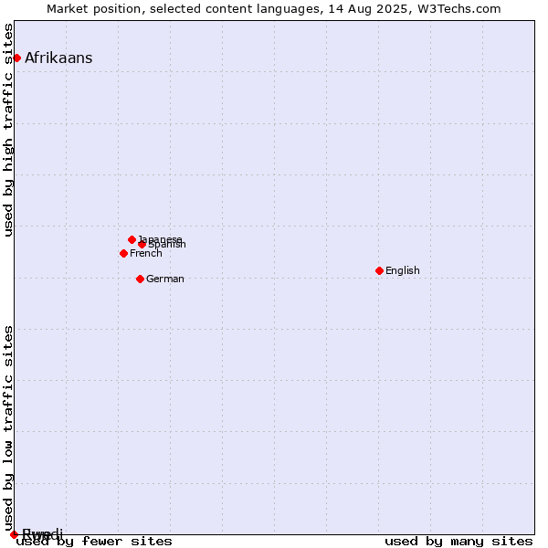 Market position of Afrikaans vs. Rundi vs. Ewe