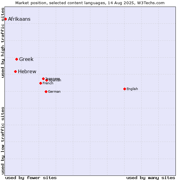 Market position of Greek vs. Hebrew vs. Afrikaans
