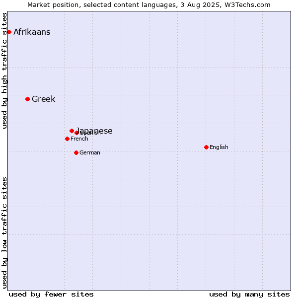 Market position of Japanese vs. Greek vs. Afrikaans