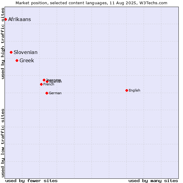Market position of Greek vs. Slovenian vs. Afrikaans