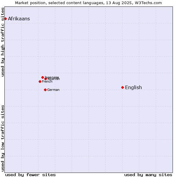 Market position of English vs. Afrikaans