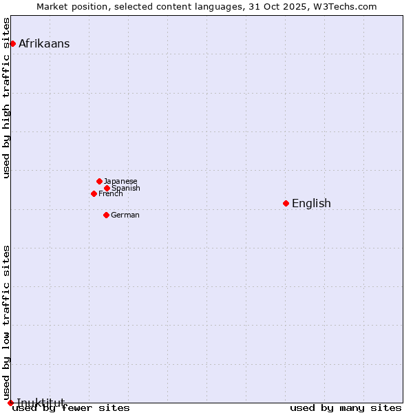 Market position of English vs. Afrikaans vs. Inuktitut