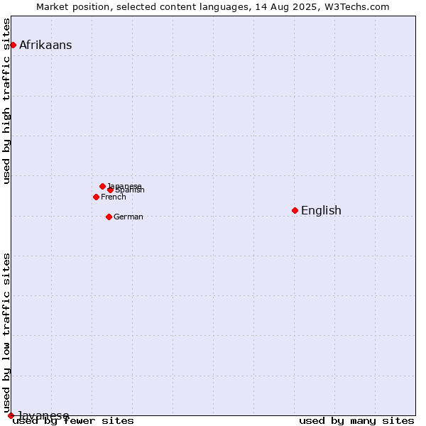 Market position of English vs. Afrikaans vs. Javanese