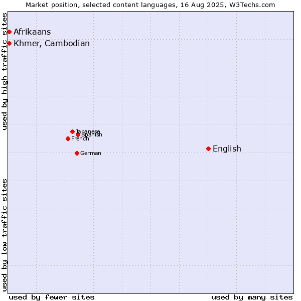 Market position of English vs. Afrikaans vs. Khmer, Cambodian