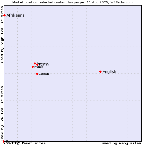 Market position of English vs. Afrikaans vs. Karelian