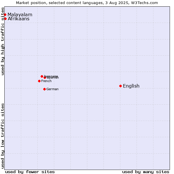 Market position of English vs. Afrikaans vs. Malayalam