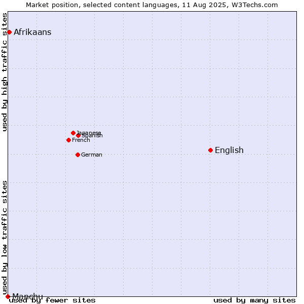 Market position of English vs. Afrikaans vs. Manchu