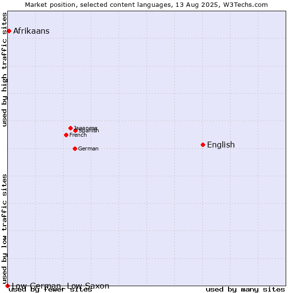 Market position of English vs. Afrikaans vs. Low German, Low Saxon
