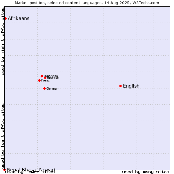 Market position of English vs. Afrikaans vs. Nepal Bhasa, Newari