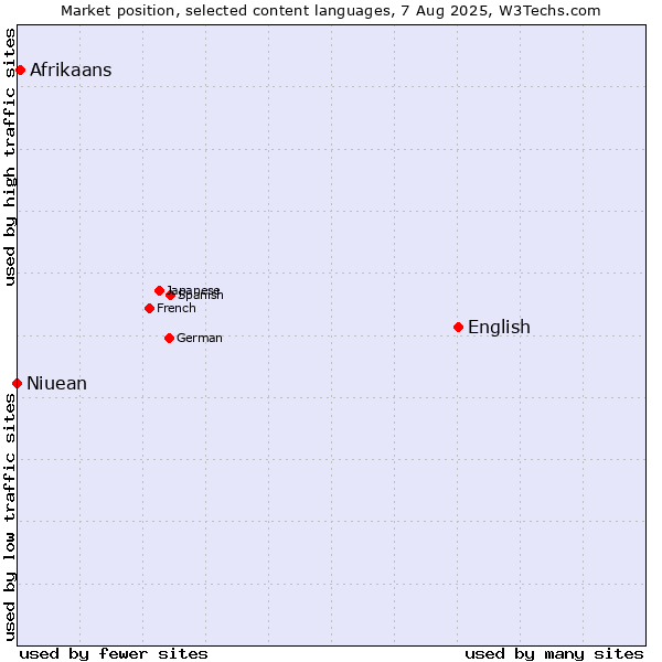 Market position of English vs. Afrikaans vs. Niuean