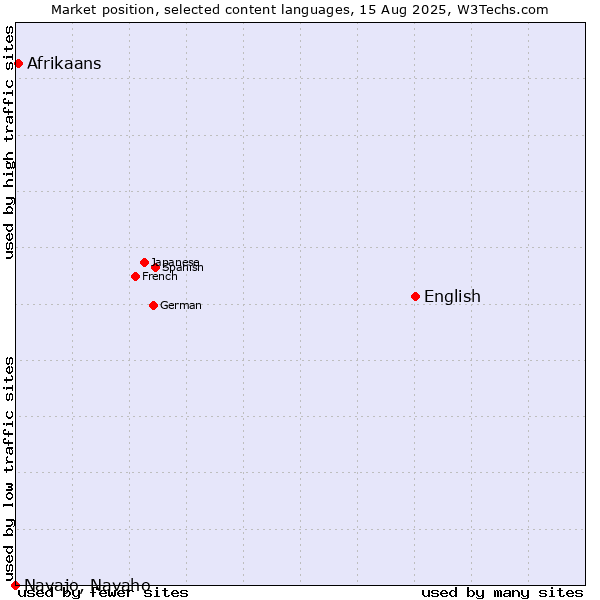 Market position of English vs. Afrikaans vs. Navajo, Navaho