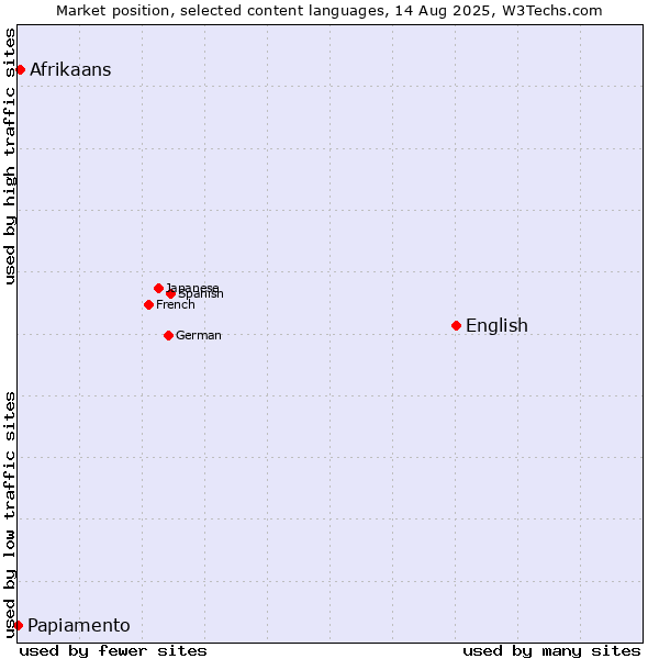 Market position of English vs. Afrikaans vs. Papiamento