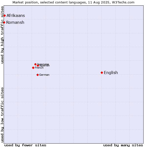 Market position of English vs. Afrikaans vs. Romansh